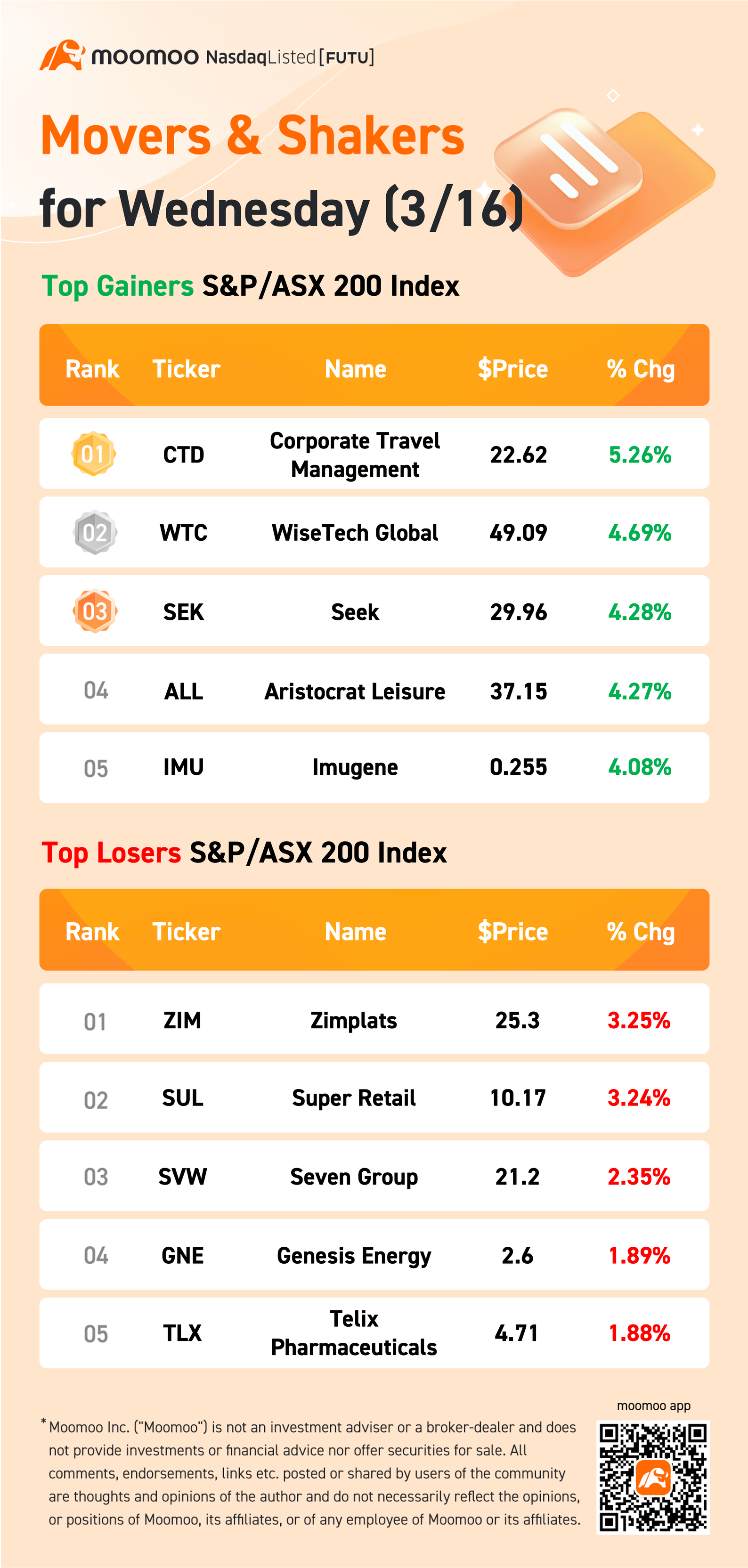 AU Evening Wrap: ASX up 1.1%; Travel and tech stocks rallied