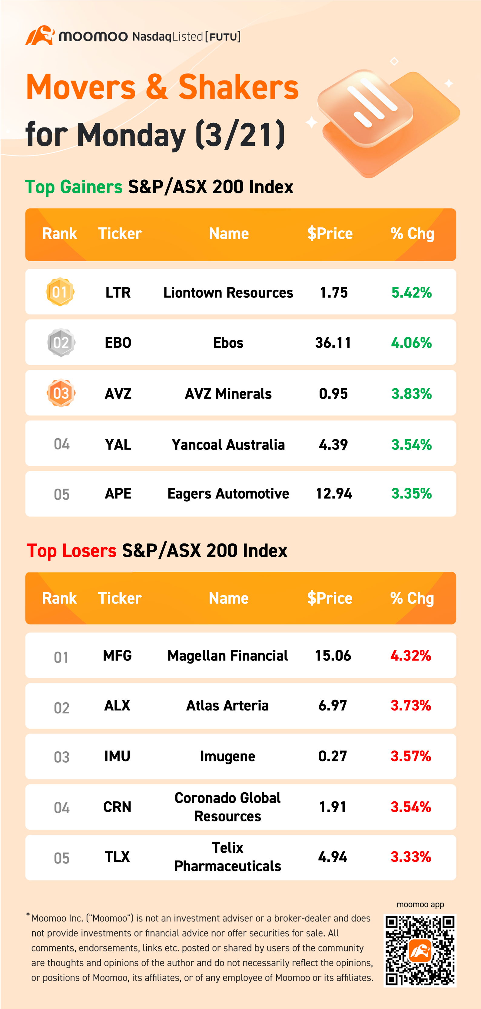 • ASX 200指数は0.2％減の7,279に