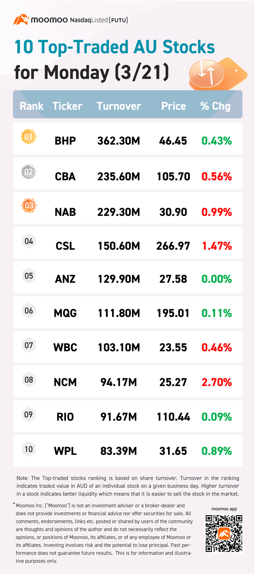 • ASX 200指数は0.2％減の7,279に