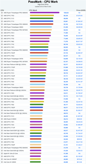 蘋果M1 Ultra VS AMD 64核心撕裂者？