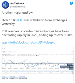 Billions of Dollars in Bitcoin and Ethereum Moved Off Exchanges in the Past Two Weeks