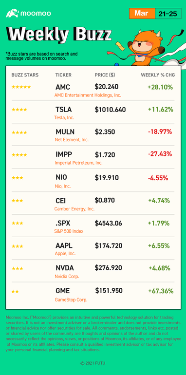 Weekly Buzz: 'Meme Stock' Rally Redux? GME and AMC soared again