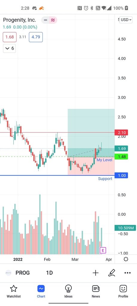 Break $2.00 resistance