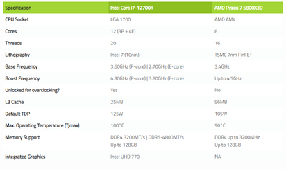 Intel Core i7-12700K vs AMD Ryzen 7 5800X3D: Which CPU to buy for gaming?