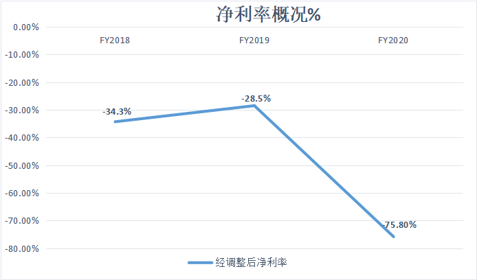 IPO观察| 智云健康：亏损持续加大，自身造血能力存疑