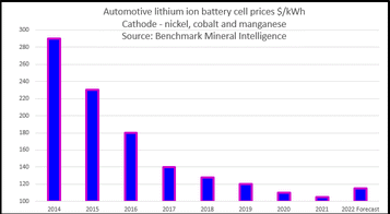 電気自動車バッテリーに使用されるニッケルとコバルトのコストについての説明