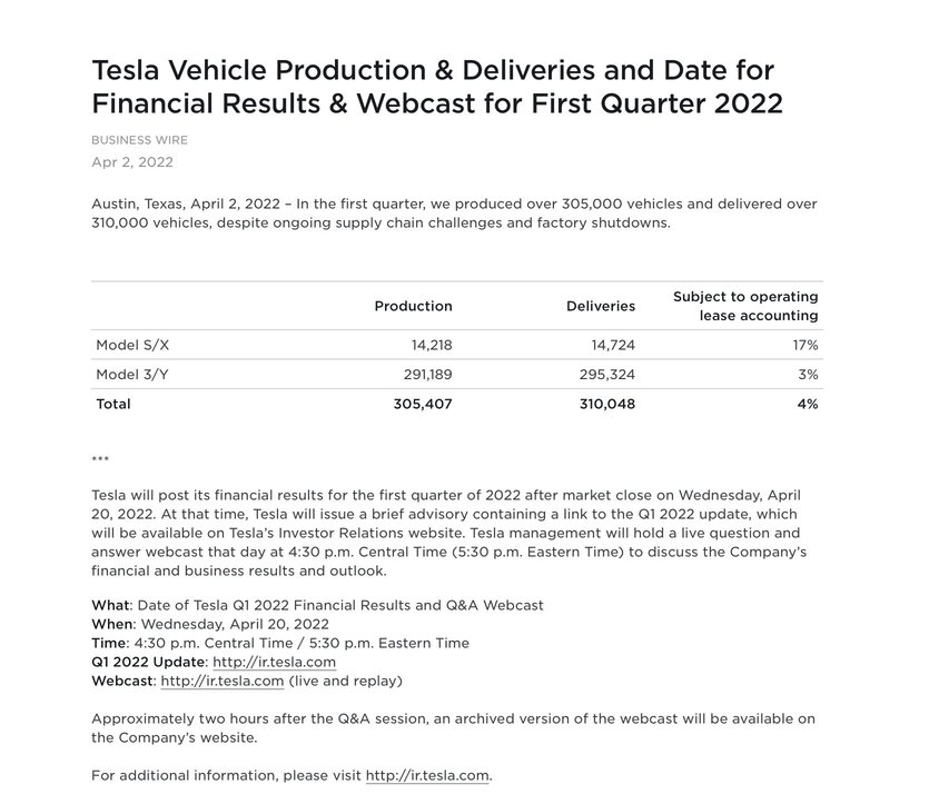 TSLA all time high delivery in Q1!