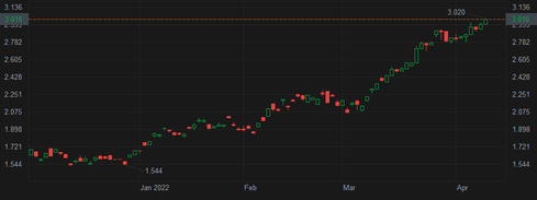 Another breakthrough after seven years, Australia's 10-year Treasury yield reaches 3%