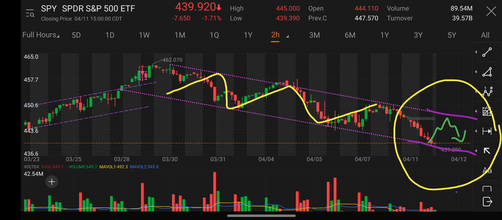 Small Bearish Channel