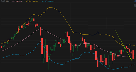 How to recognize patterns with Bollinger Bands like a pro?