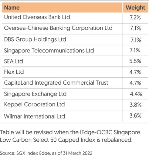 對於我的投資組合和我們的地球有好處嗎？新加坡第一支低碳 etf。