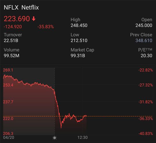 在失去訂閱者後，Netflix 股價下跌了 35％。