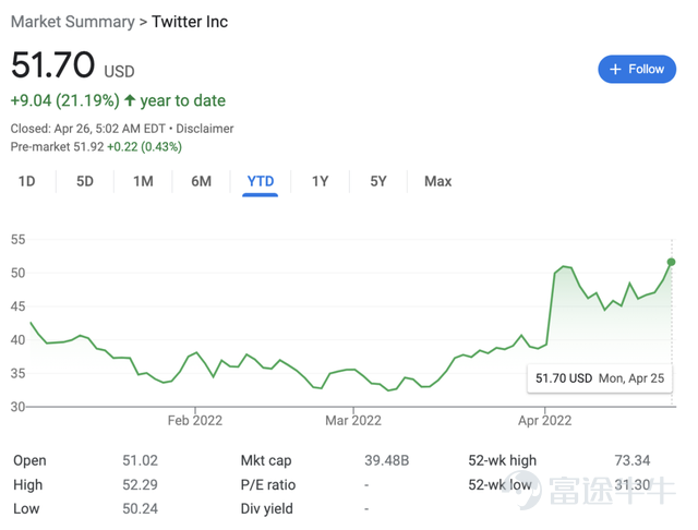Twitter今年以來股價變化圖