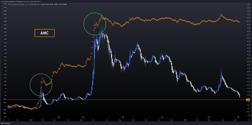 OBV与价格行为的比较（AMC/GME与Meta/奈飞）