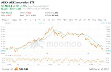 Wood氏のARKKがETFがCOVID-19の最低点に迫る市場暴落の中心地に