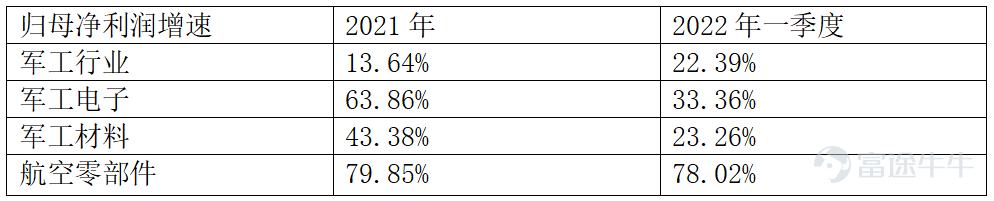 Q1过后的军工为何能成为投资避风口
