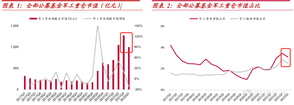 Q1过后的军工为何能成为投资避风口