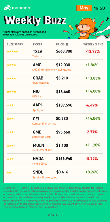 Weekly Buzz: The market might not be as bad as you thought