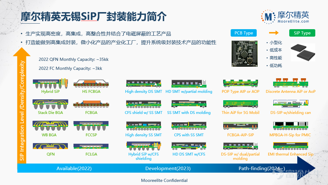 进击SiP，摩尔精英助力客户加速突围