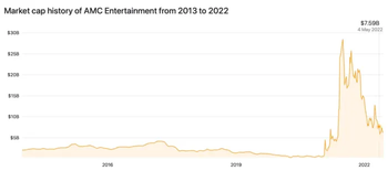 AMC May Be Joining The Russell 1000, What Does That Mean for Investors?