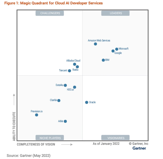 AWS在云IaaS领域击败了微软、阿里巴巴、谷歌：加特纳(Gartner)