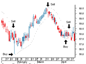 How Parabolic SAR works