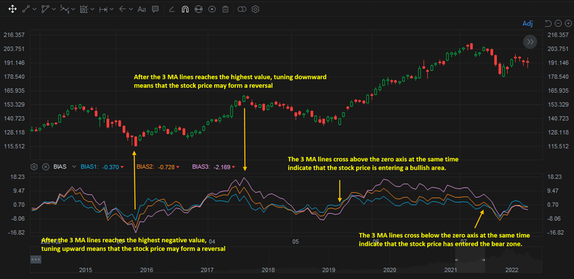 TA Challenge: Get to know BIAS in one chart