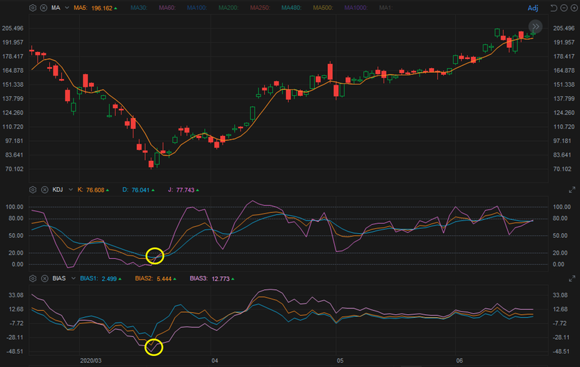 TA Challenge: Identify the bottom of a falling market with BIAS