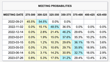 Interest Rate Projections