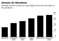 アマゾンドットコムの航空貨物便は、初期のパンデミック以来、最も遅いペースで増加しています。