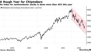 Chip Stocks Sink to Lowest Since 2020 as US Expands China Curbs