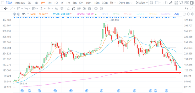 TSLA 会去哪里？