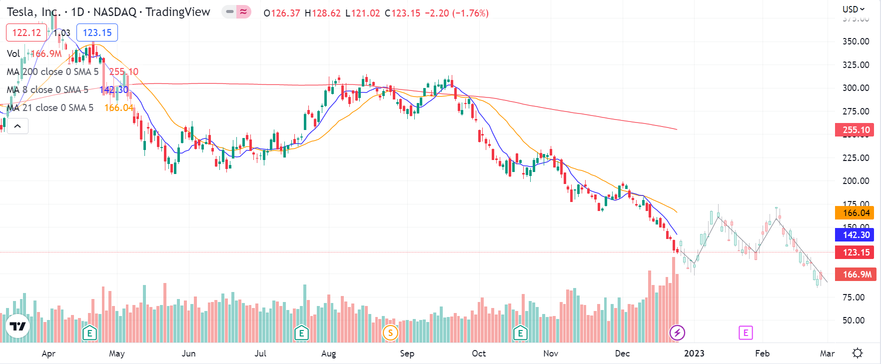 TSLA 会去哪里？