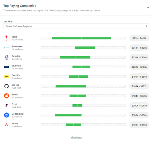 How much are tech companies paying for talent?