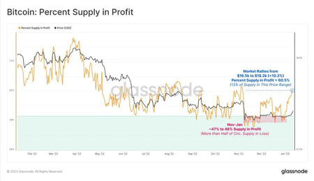 Bitcoins rally from $16.5k to just over $18.2k has immediately increased the Supply in Profit from 47% to 60%. Showing how significant the current levels are