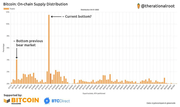 Bitcoins rally from $16.5k to just over $18.2k has immediately increased the Supply in Profit from 47% to 60%. Showing how significant the current levels are