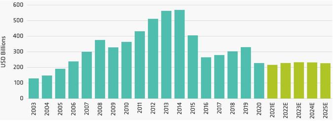 Oil and Gas Exploration Is Fading