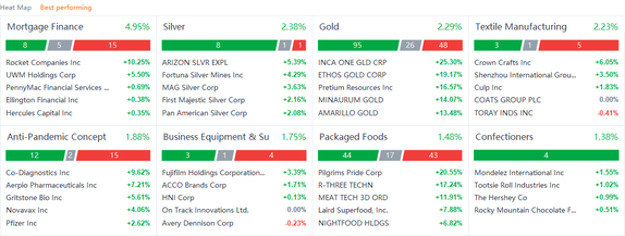 US market heat map for Friday (8/13)