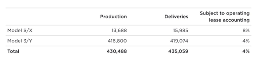 特斯拉未達到第三季交付預期