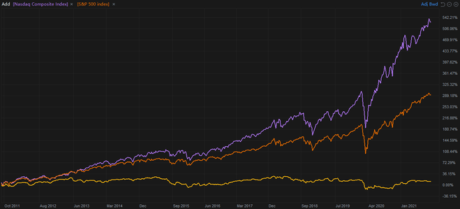 SG Guidebook: Why should we invest in US stocks? （Part 1）