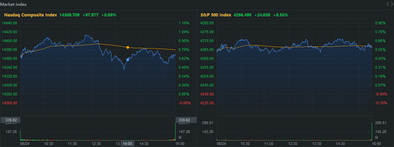 市場回顧：納斯達克和標普500指數收盤創下歷史新高