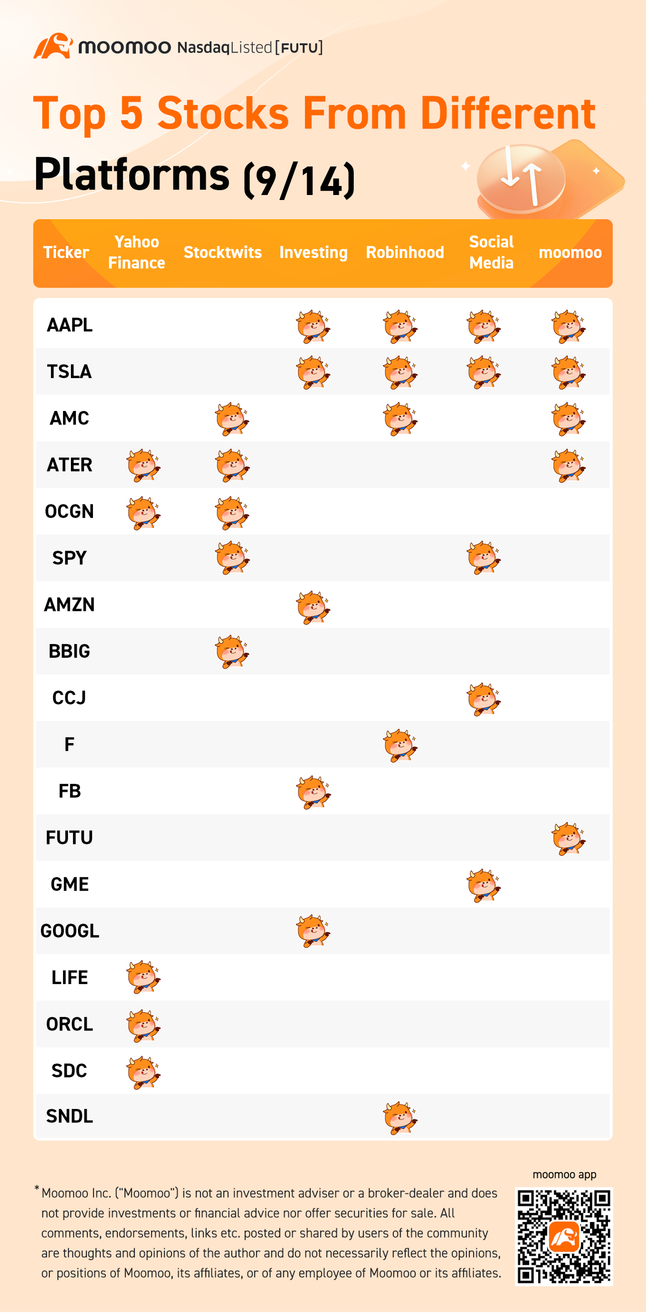 moomoo从Robinhood和Investing.com选出了最热门的股票；从Yahoo Finance、Stocktwits和moomoo中选择了最活跃的股票；还有从社交媒体平台SwaggyStocks捕捉到的最受关注的股票。