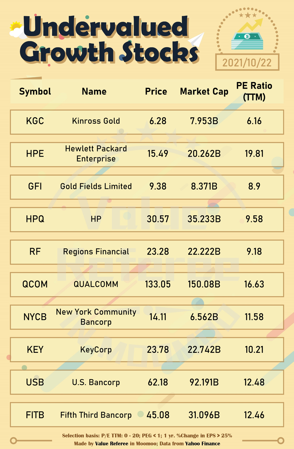 Undervalued Growth Stocks (10/22)