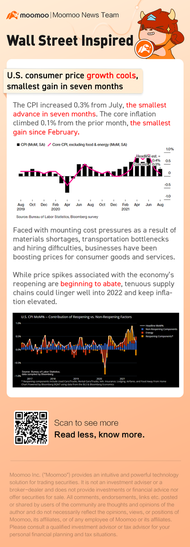 美國消費者價格增長放緩，七個月以來最小增長