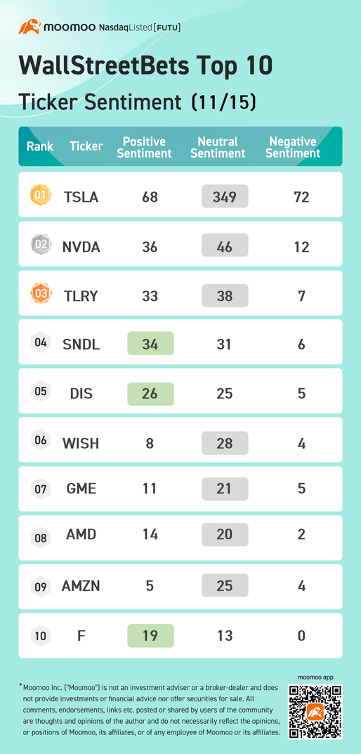 WallStreetBets top 10 ticker sentiment 11/15: TSLA, NVDA, TLRY and more