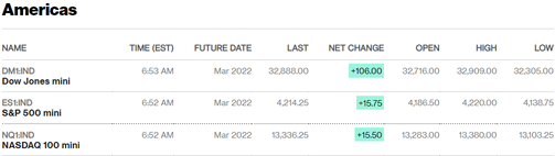 Before the Bell | Oil Jumps, Stock Futures Rise After Dow Enters Correction