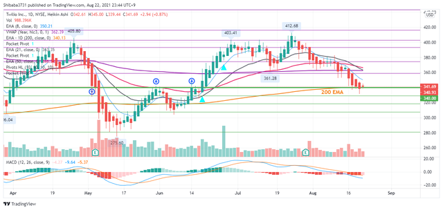 $340 key level for TWLO