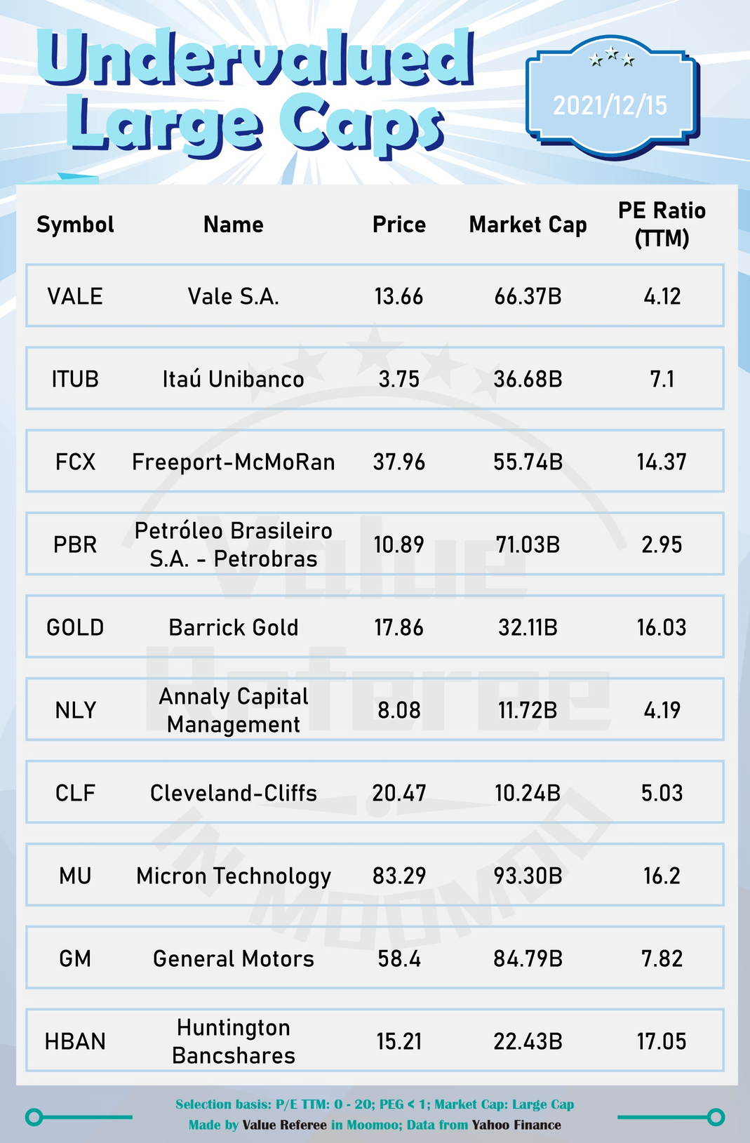 10 undervalued large-cap stocks to watch! (12/15)