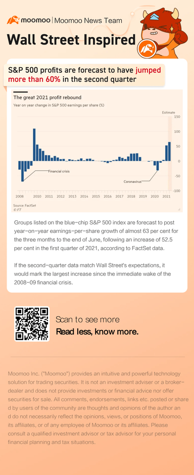 S&P 500 profits are forecast to have jumped more than 60% in the second quarter