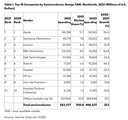 Top 10 Companies by Semiconductor Design TAM, Worldwide, 2021